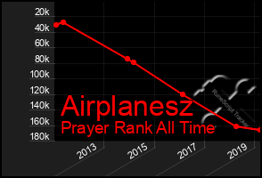 Total Graph of Airplanesz