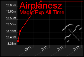 Total Graph of Airplanesz