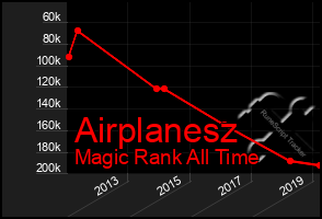 Total Graph of Airplanesz