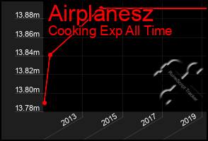 Total Graph of Airplanesz