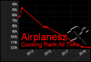 Total Graph of Airplanesz