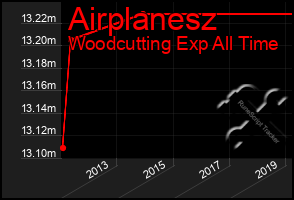 Total Graph of Airplanesz