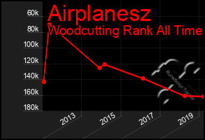 Total Graph of Airplanesz