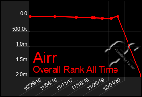 Total Graph of Airr