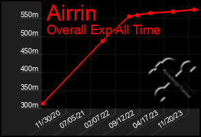 Total Graph of Airrin