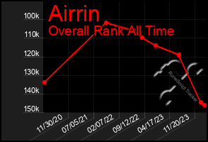 Total Graph of Airrin