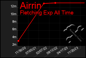 Total Graph of Airrin