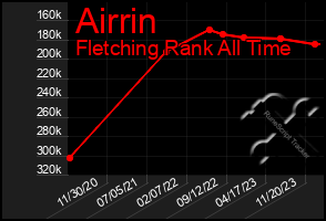 Total Graph of Airrin