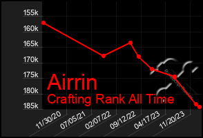 Total Graph of Airrin
