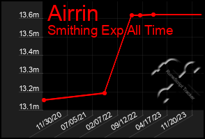 Total Graph of Airrin