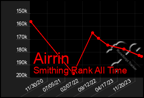 Total Graph of Airrin