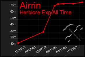 Total Graph of Airrin