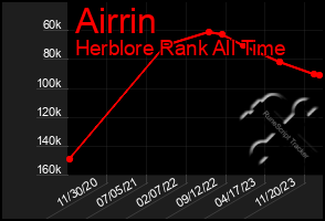 Total Graph of Airrin