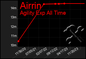 Total Graph of Airrin
