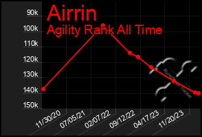 Total Graph of Airrin