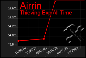 Total Graph of Airrin