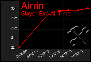 Total Graph of Airrin