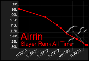 Total Graph of Airrin