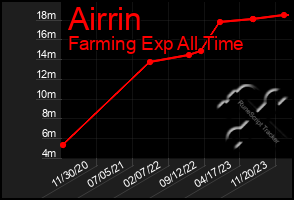 Total Graph of Airrin