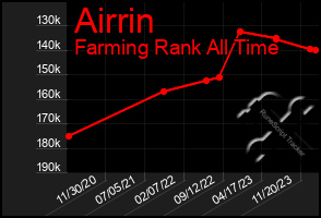 Total Graph of Airrin