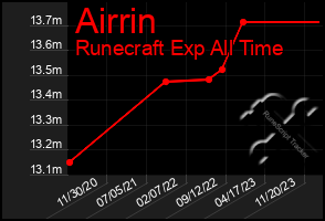 Total Graph of Airrin