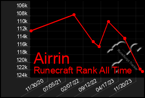 Total Graph of Airrin