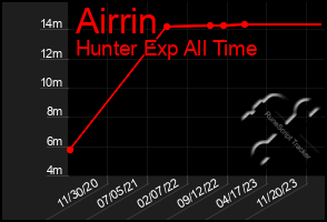 Total Graph of Airrin