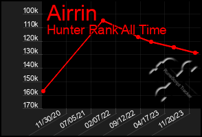Total Graph of Airrin
