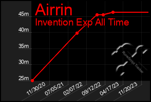 Total Graph of Airrin