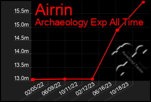 Total Graph of Airrin