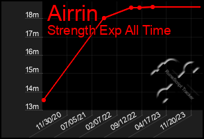 Total Graph of Airrin