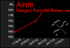 Total Graph of Airrin