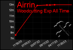 Total Graph of Airrin