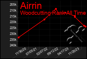 Total Graph of Airrin