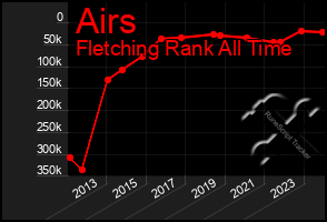 Total Graph of Airs