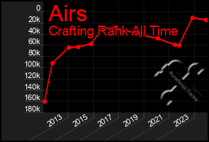 Total Graph of Airs