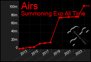 Total Graph of Airs