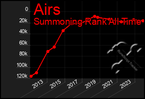 Total Graph of Airs