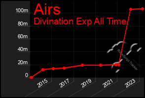 Total Graph of Airs