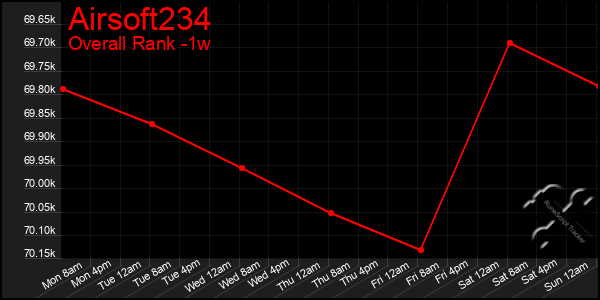 Last 7 Days Graph of Airsoft234