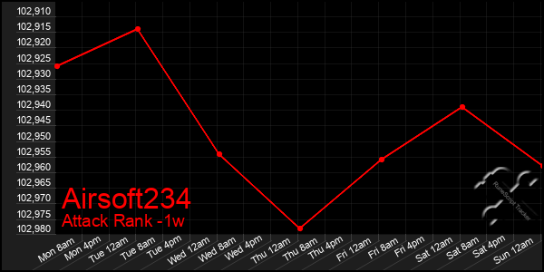 Last 7 Days Graph of Airsoft234