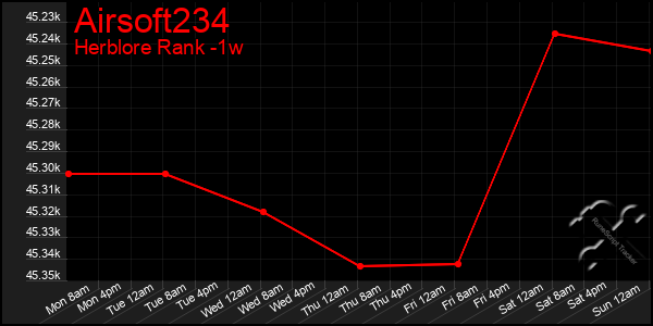 Last 7 Days Graph of Airsoft234