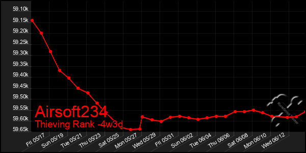 Last 31 Days Graph of Airsoft234