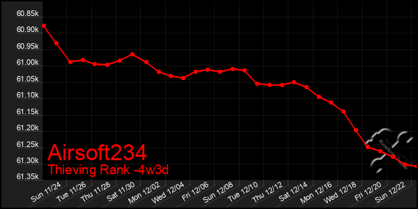 Last 31 Days Graph of Airsoft234