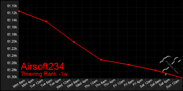 Last 7 Days Graph of Airsoft234