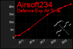 Total Graph of Airsoft234