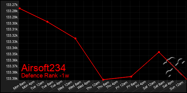 Last 7 Days Graph of Airsoft234