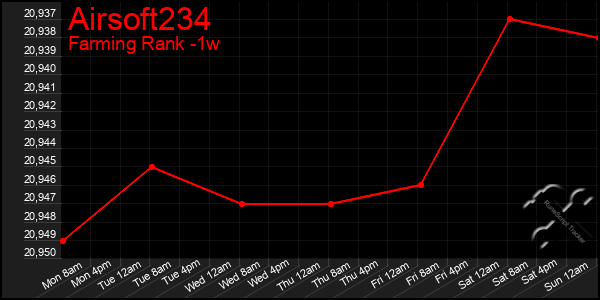 Last 7 Days Graph of Airsoft234