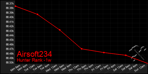 Last 7 Days Graph of Airsoft234