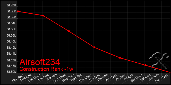 Last 7 Days Graph of Airsoft234